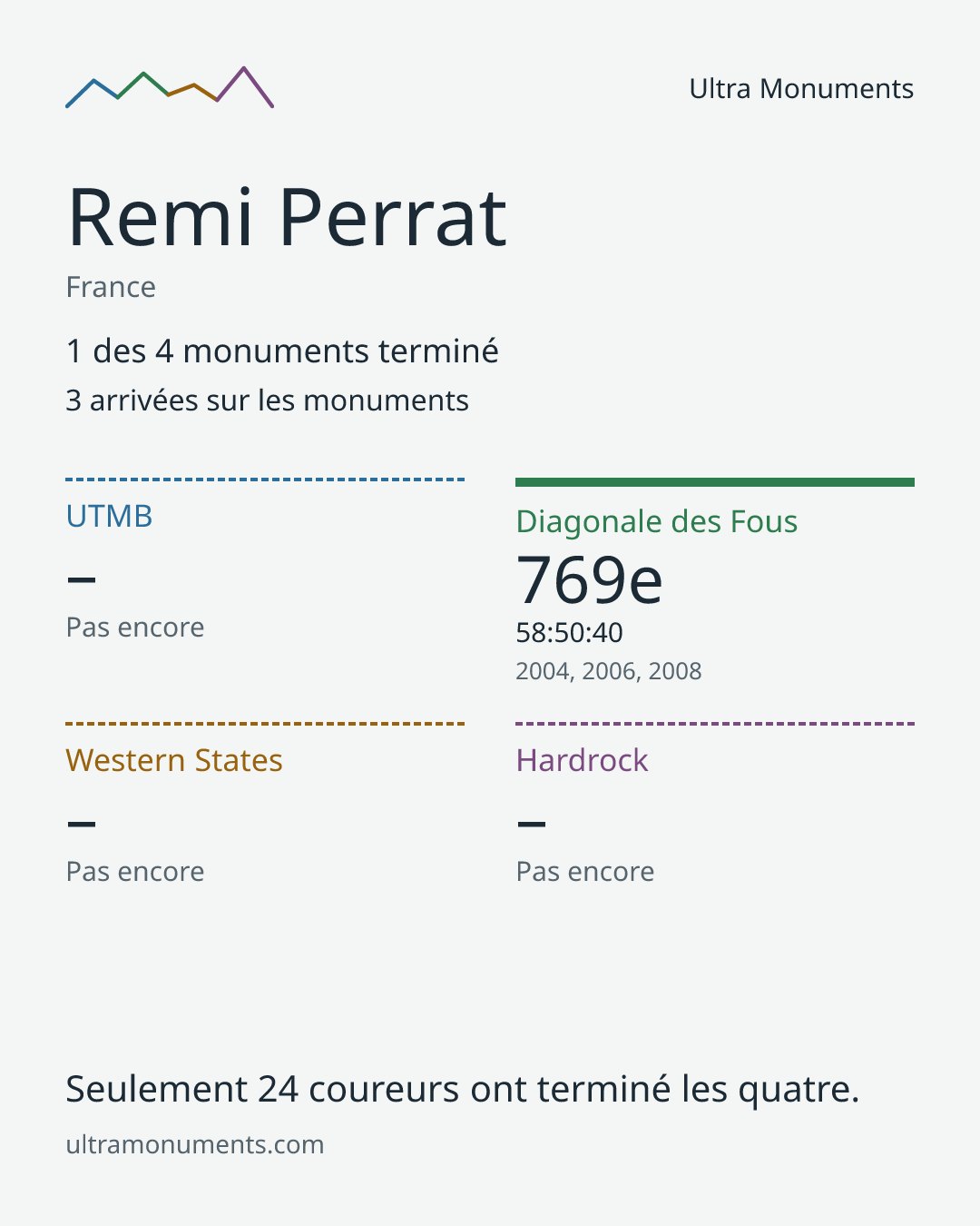 Carte des résultats de Remi Perrat