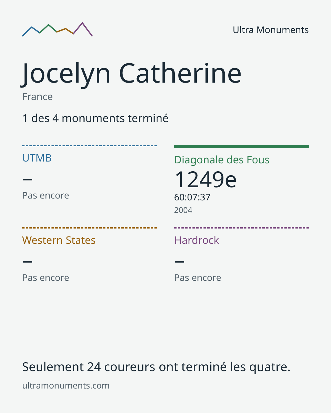Carte des résultats de Jocelyn Catherine