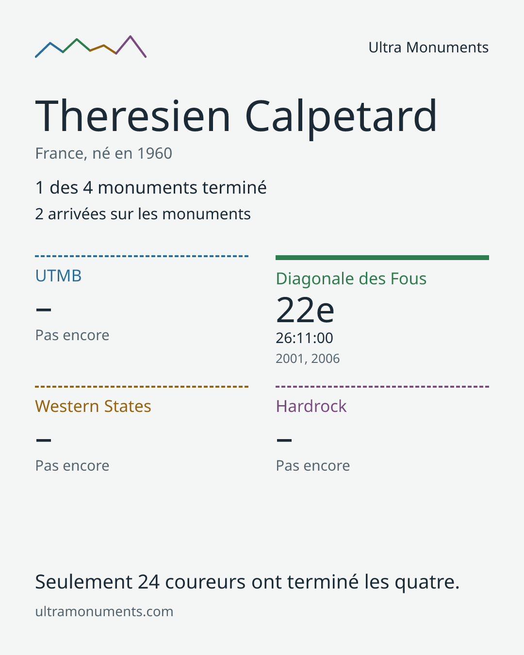 Carte des résultats de Theresien Calpetard