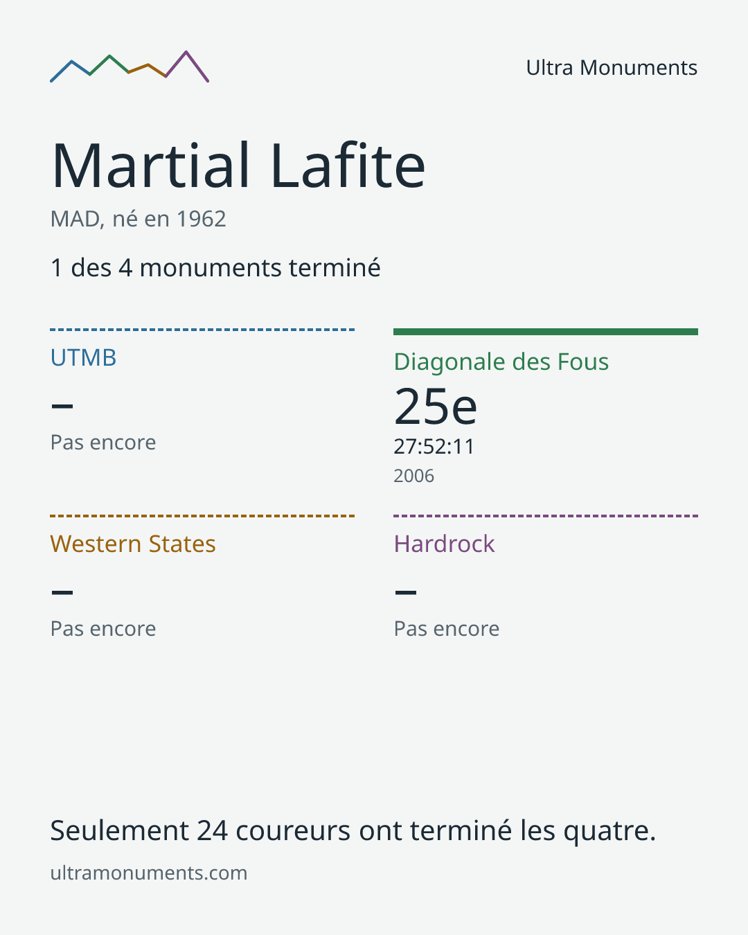Carte des résultats de Martial Lafite