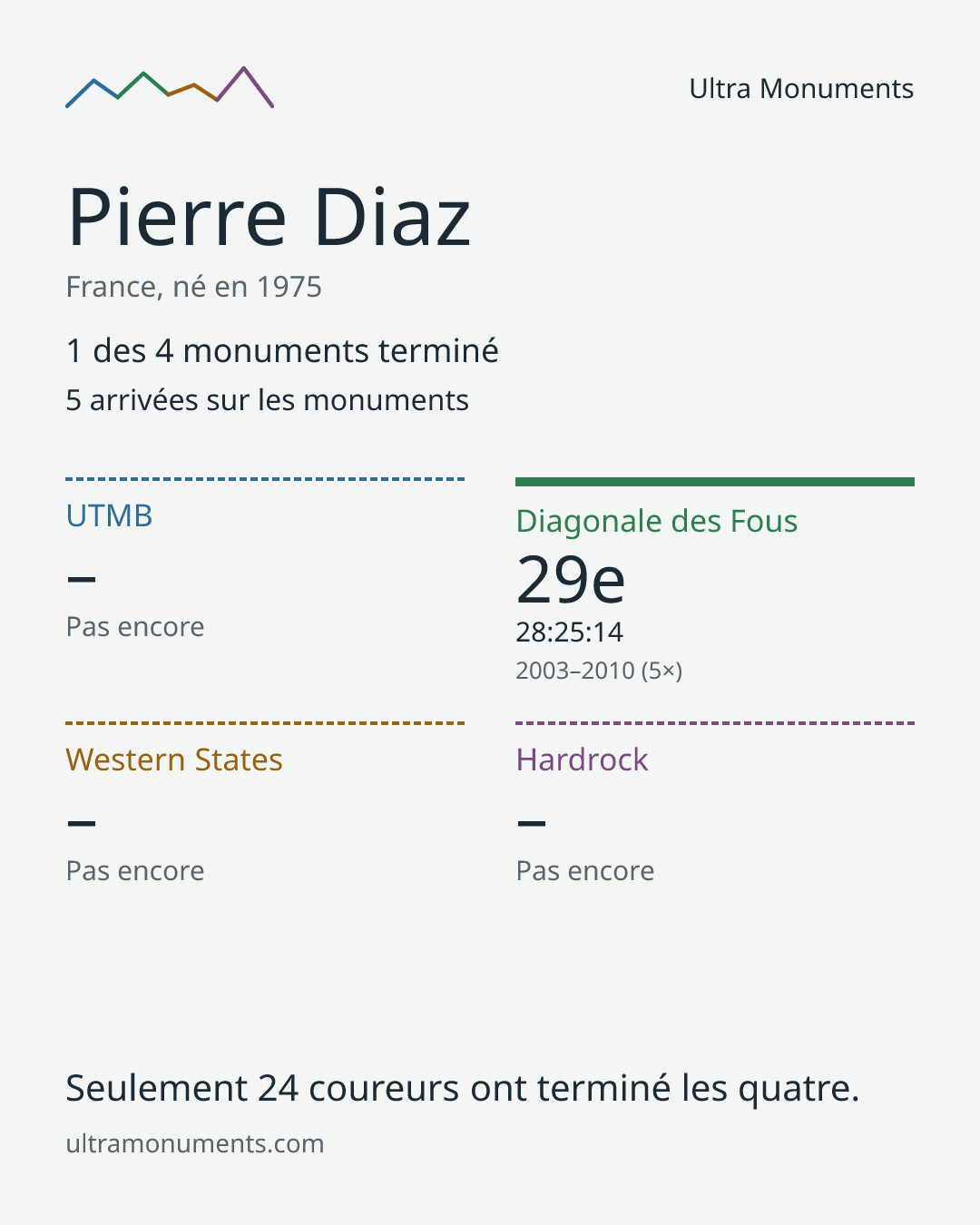 Carte des résultats de Pierre Diaz
