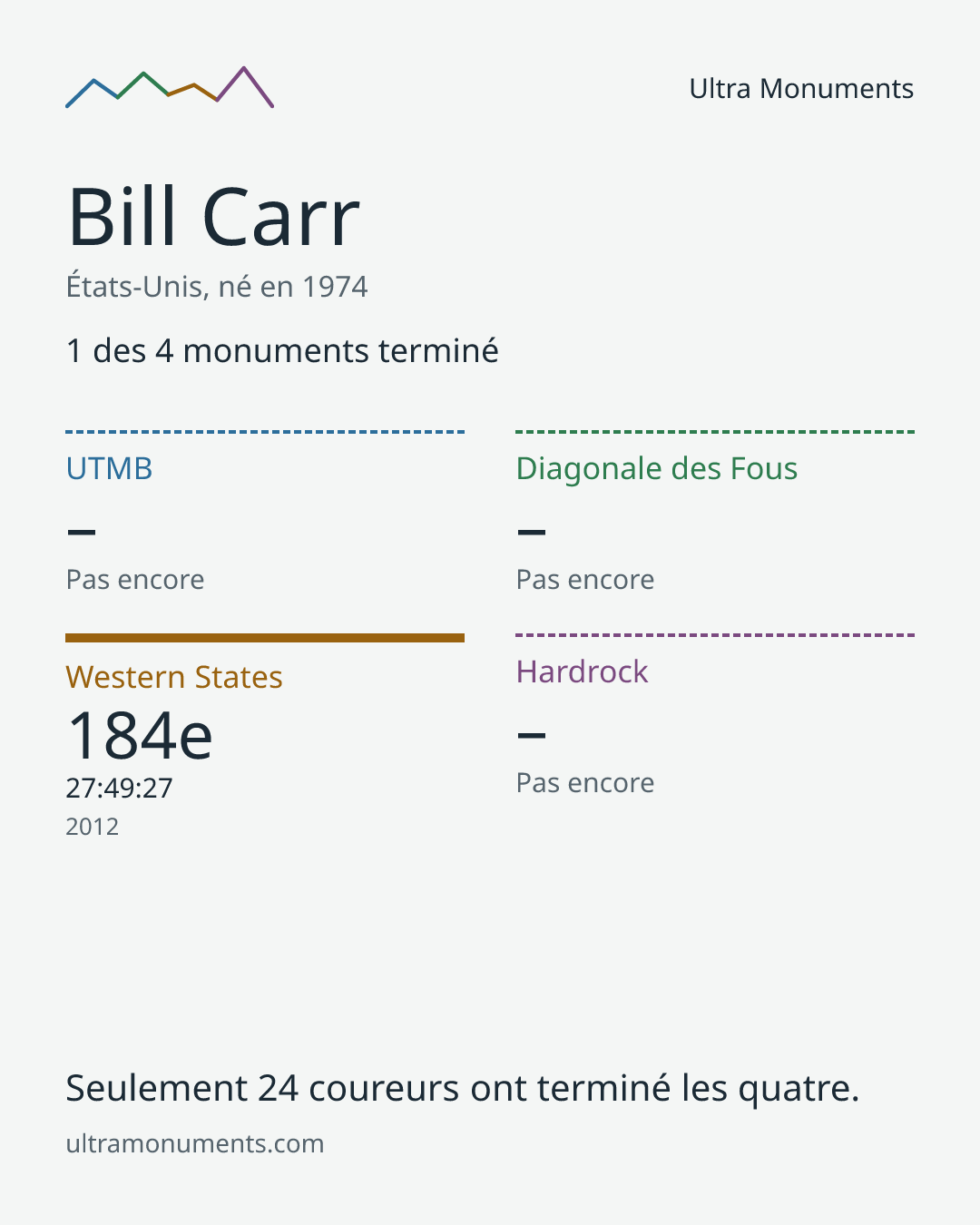 Carte des résultats de Bill Carr