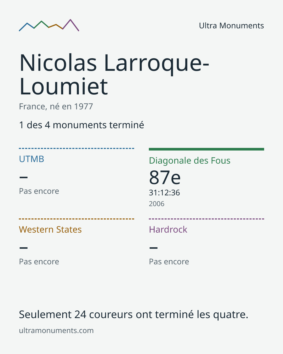 Carte des résultats de Nicolas Larroque-Loumiet