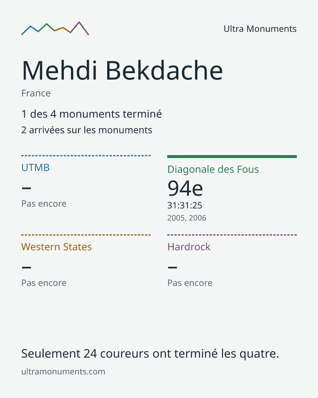 Carte des résultats de Mehdi Bekdache