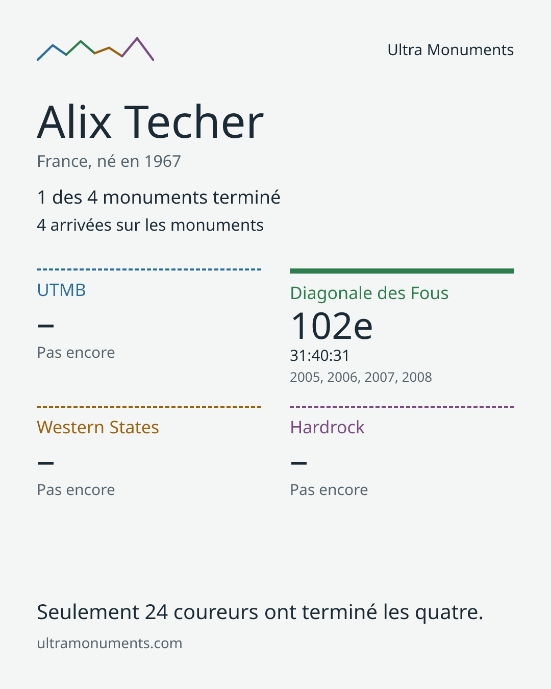 Carte des résultats de Alix Techer