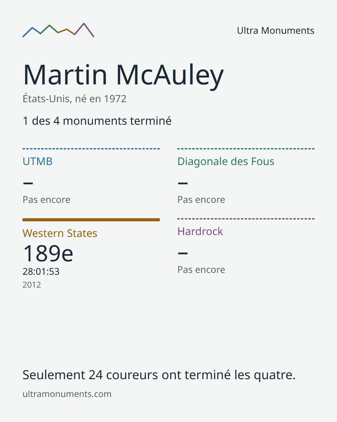 Carte des résultats de Martin McAuley