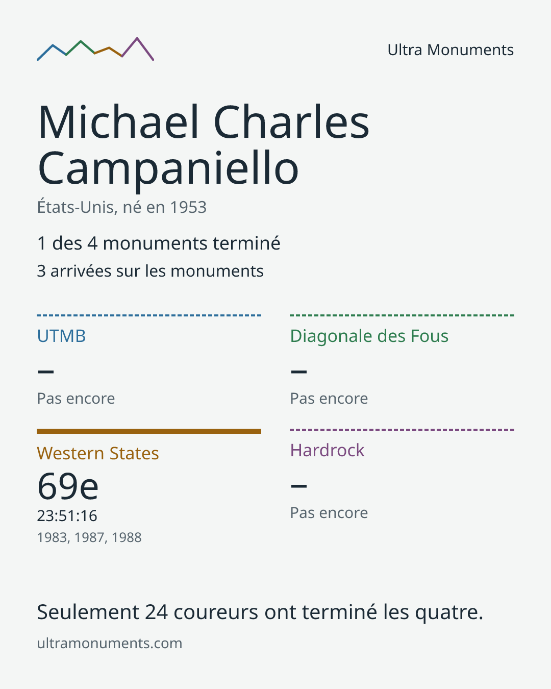 Carte des résultats de Michael Charles Campaniello