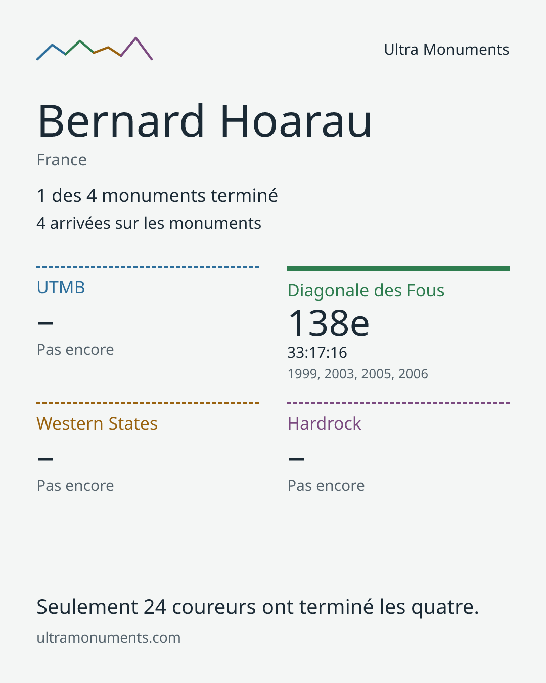 Carte des résultats de Bernard Hoarau