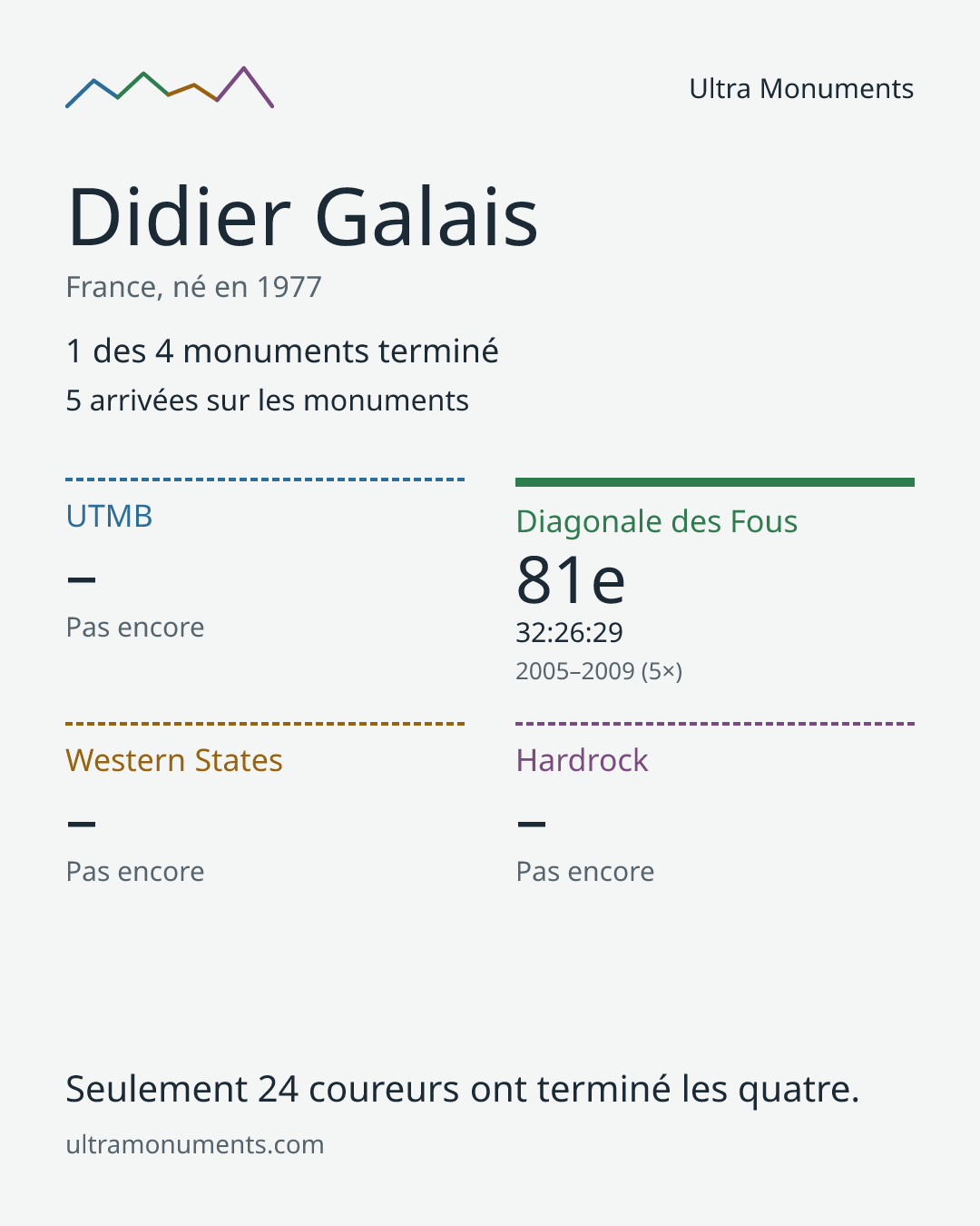 Carte des résultats de Didier Galais