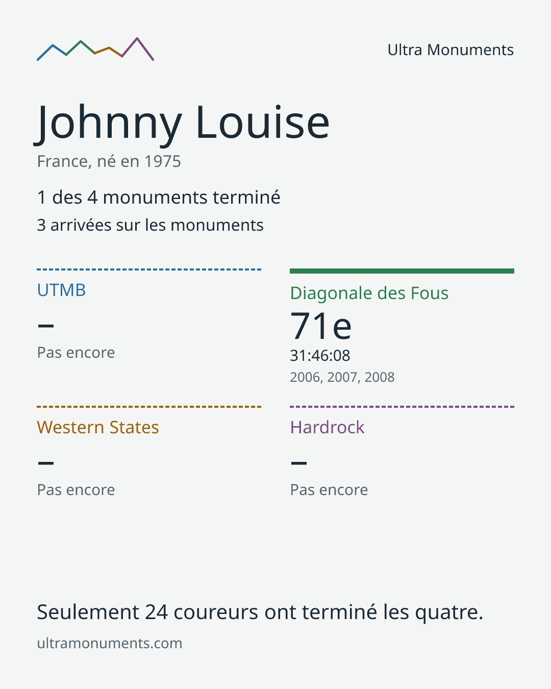 Carte des résultats de Johnny Louise