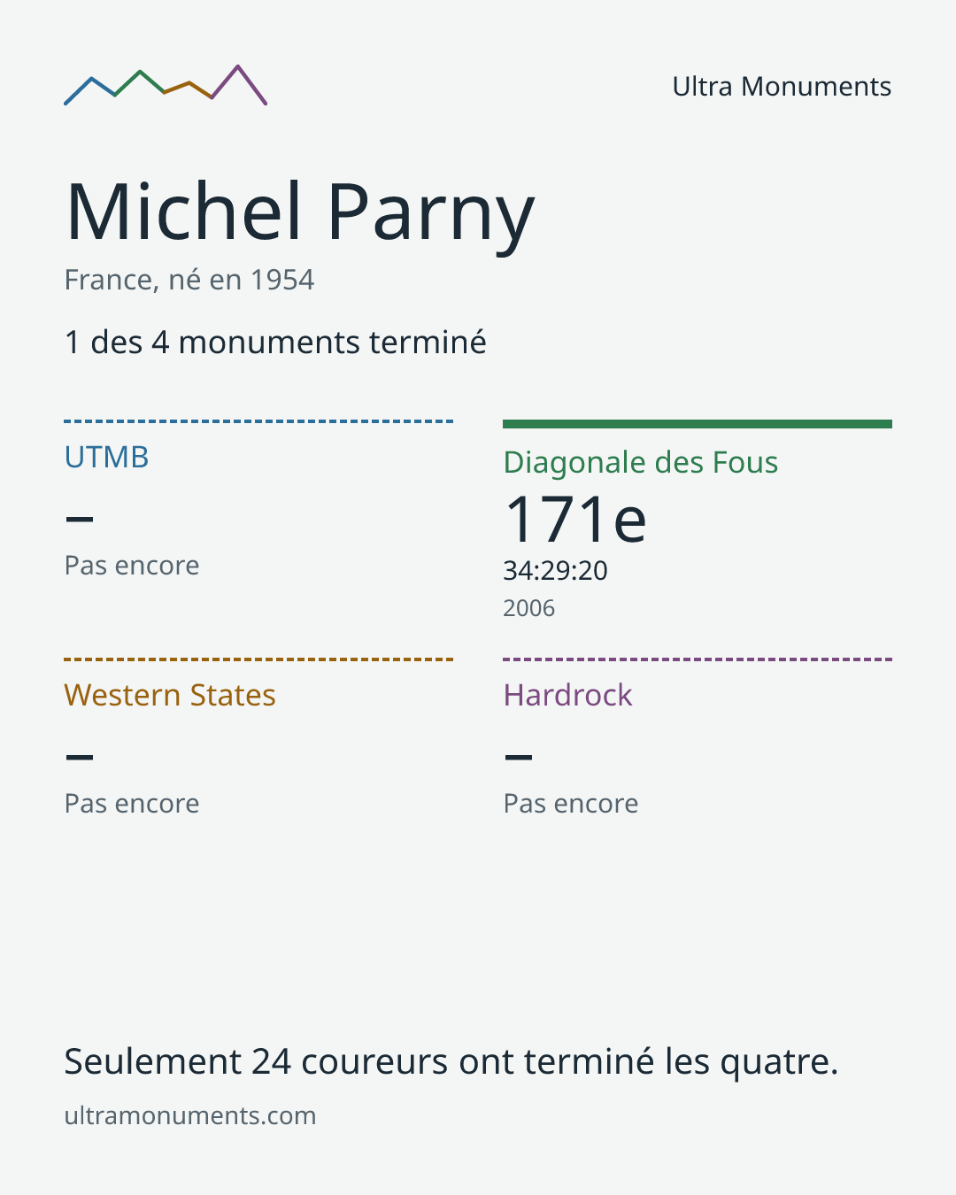 Carte des résultats de Michel Parny