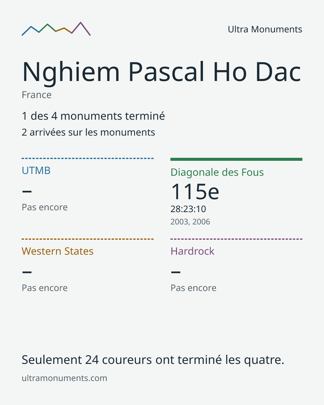 Carte des résultats de Nghiem Pascal Ho Dac