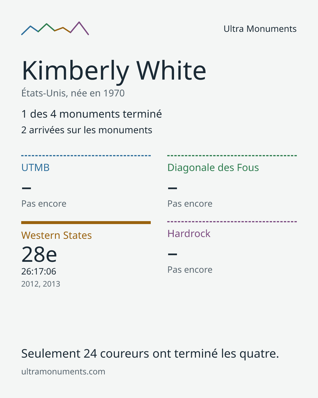 Carte des résultats de Kimberly White