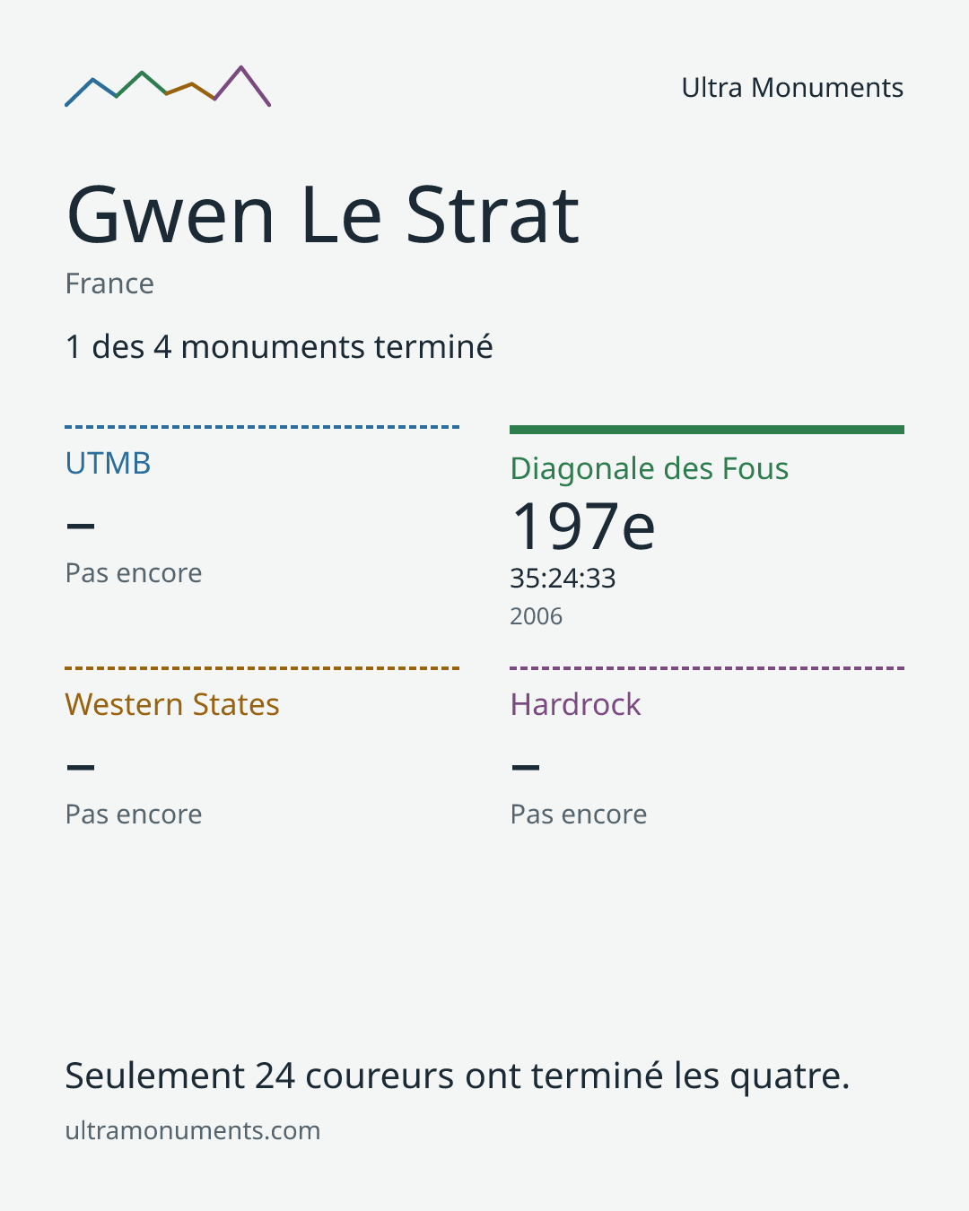 Carte des résultats de Gwen Le Strat