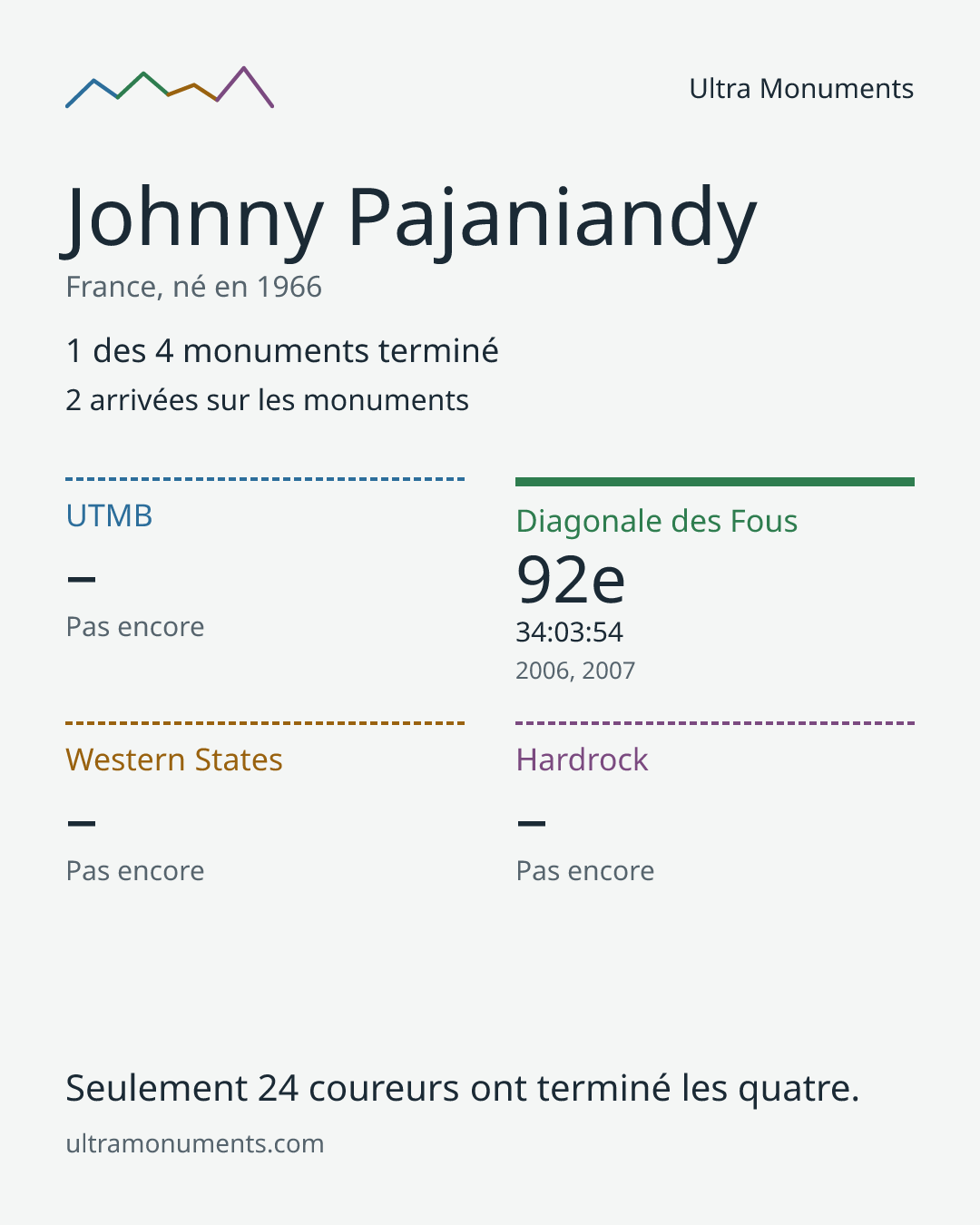 Carte des résultats de Johnny Pajaniandy