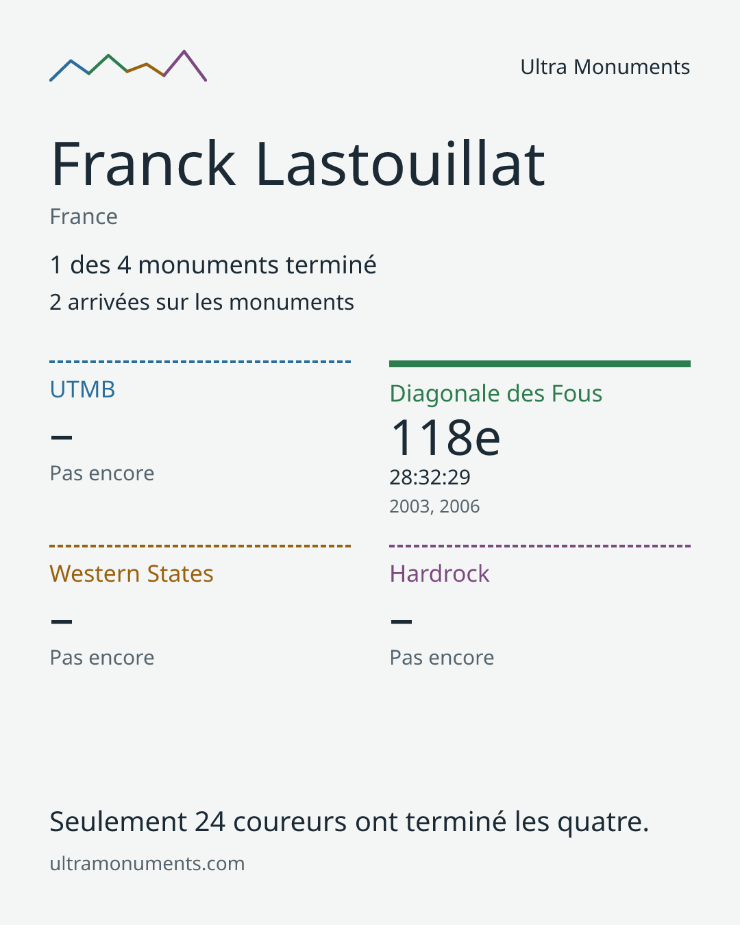 Carte des résultats de Franck Lastouillat