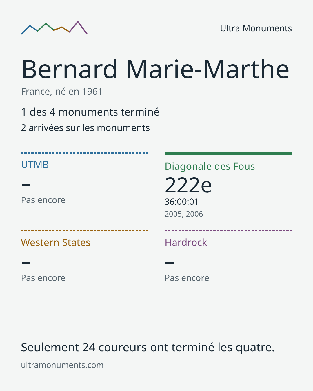 Carte des résultats de Bernard Marie-Marthe