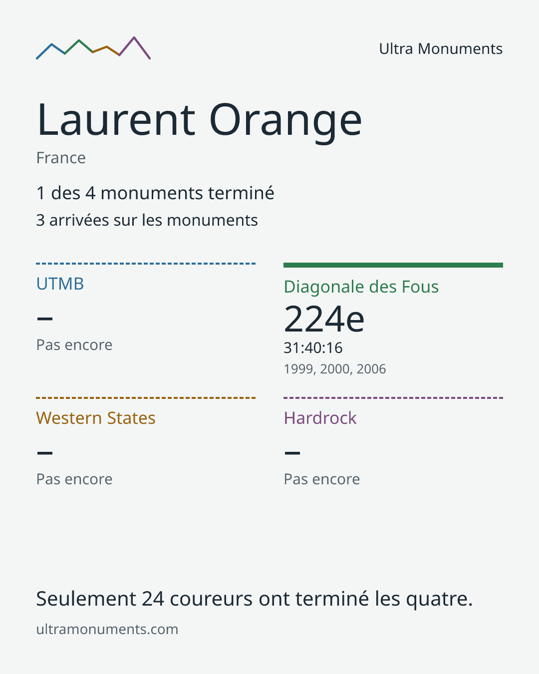 Carte des résultats de Laurent Orange