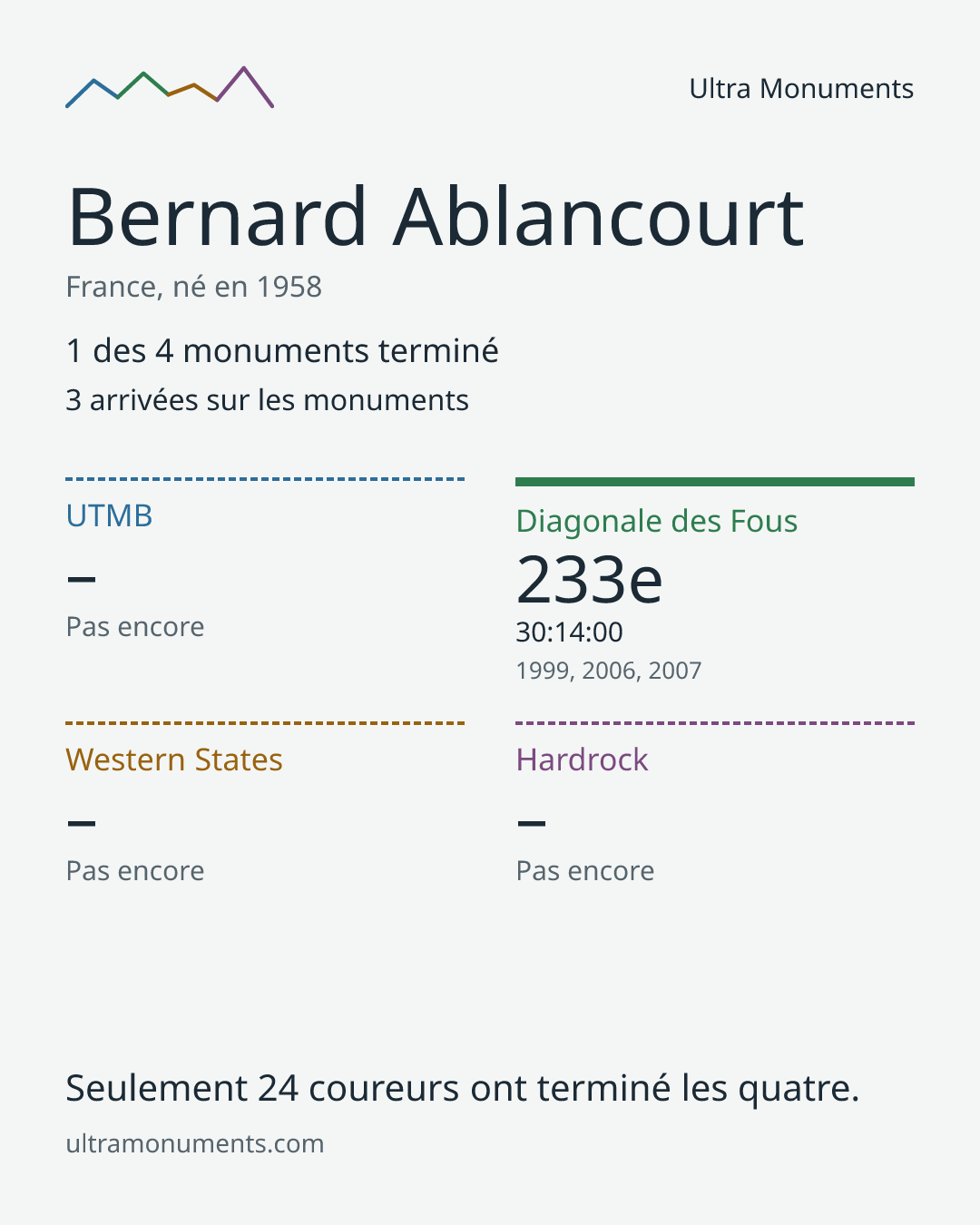 Carte des résultats de Bernard Ablancourt
