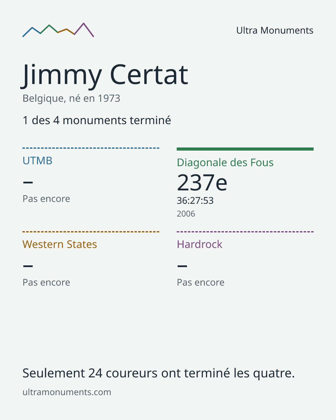 Carte des résultats de Jimmy Certat