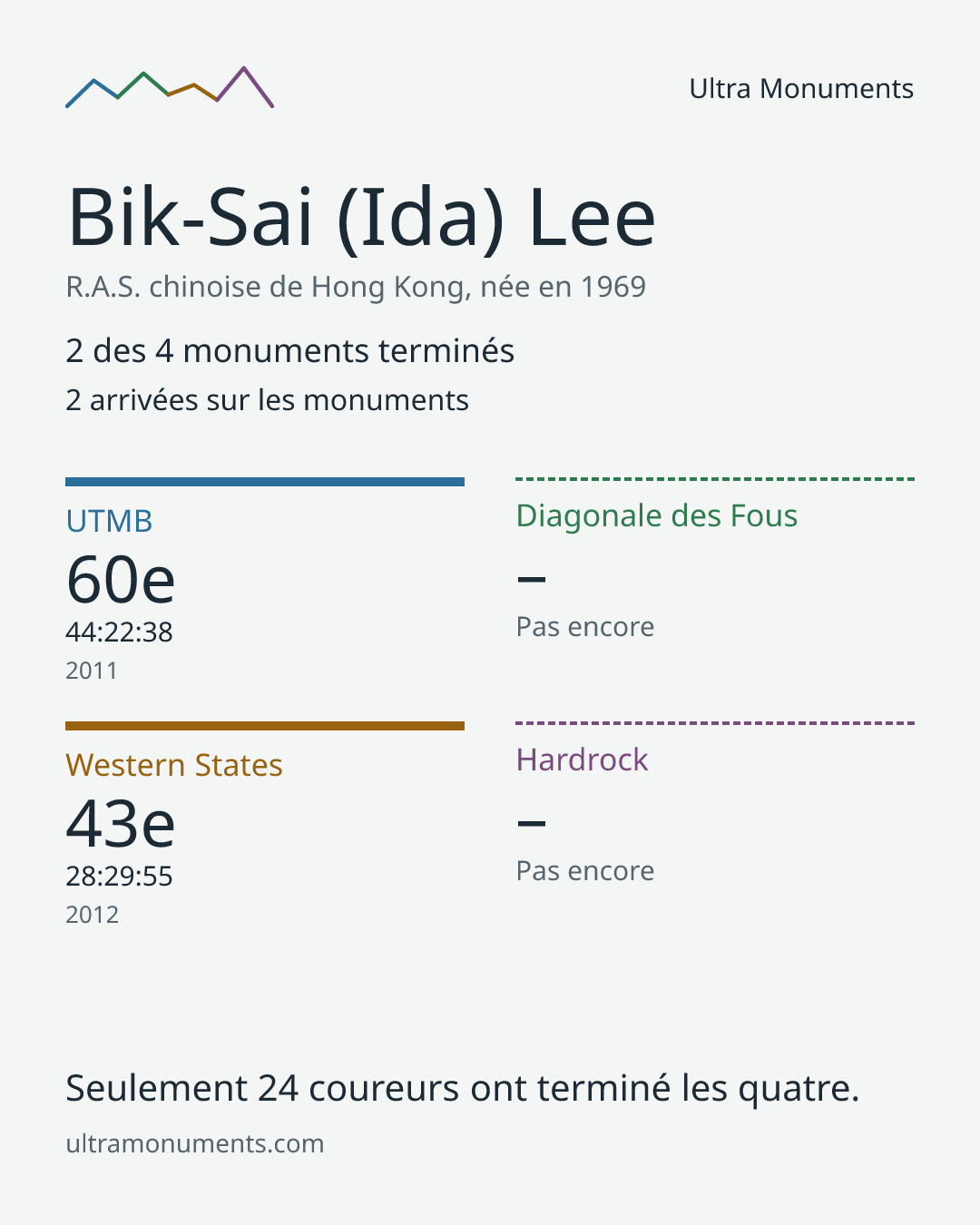 Carte des résultats de Bik-Sai (Ida) Lee