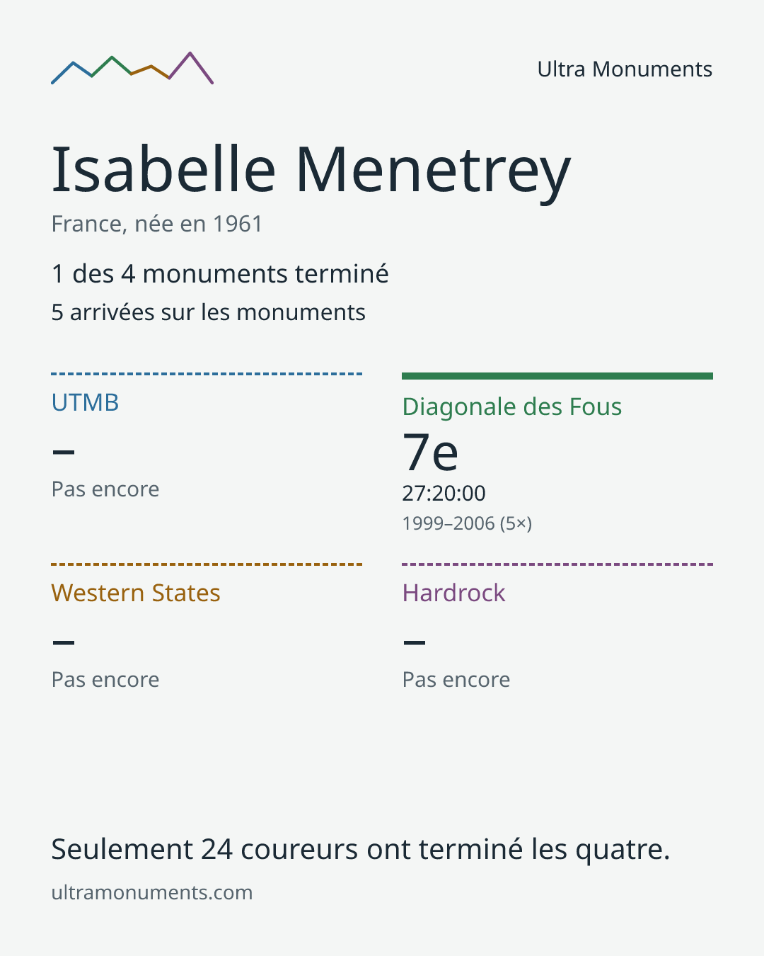 Carte des résultats de Isabelle Menetrey