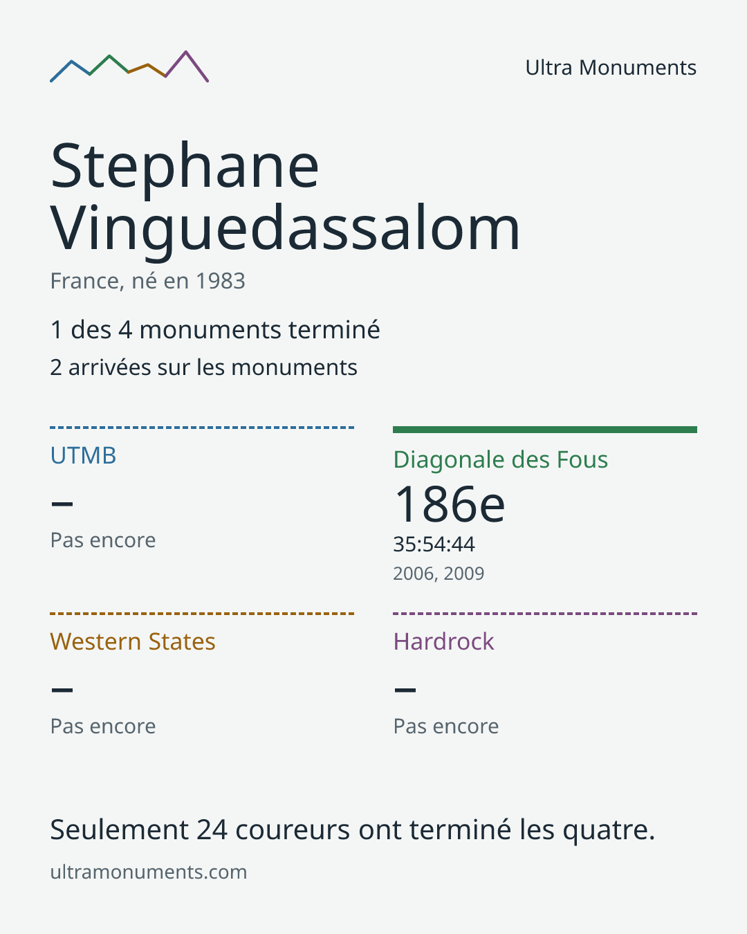 Carte des résultats de Stephane Vinguedassalom
