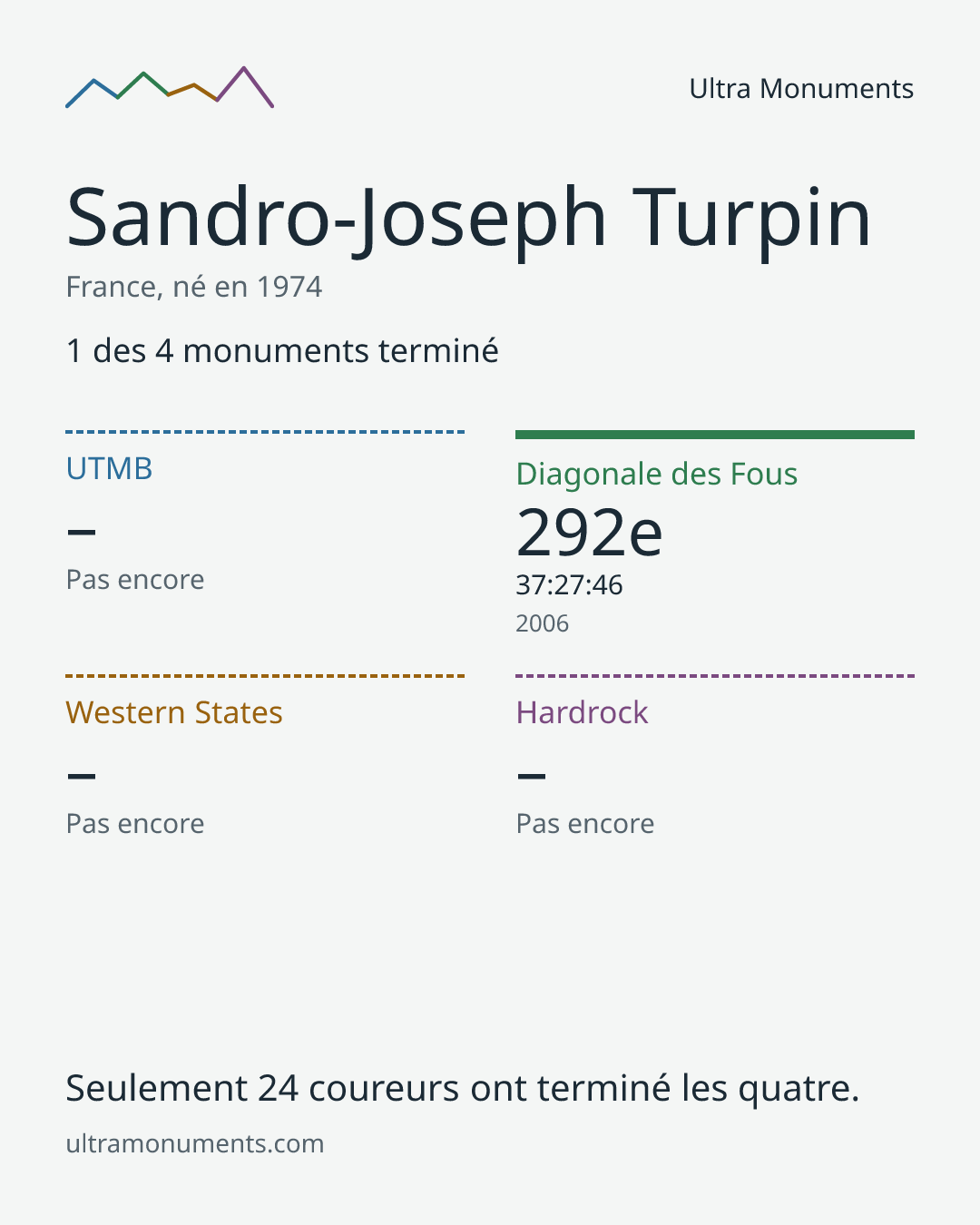 Carte des résultats de Sandro-Joseph Turpin