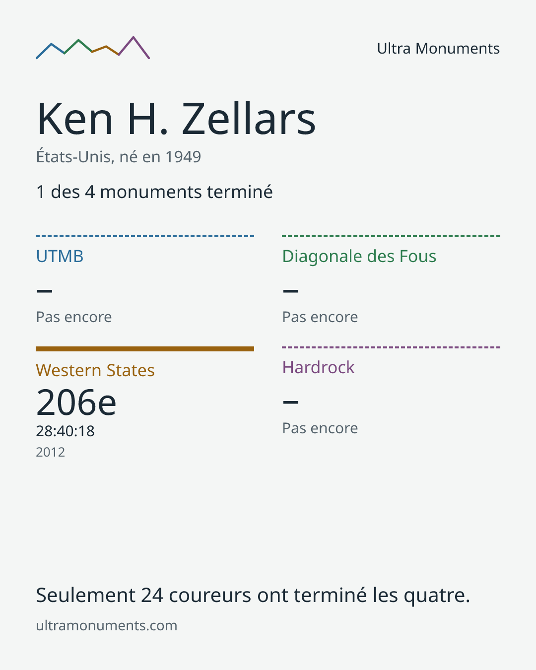 Carte des résultats de Ken H. Zellars
