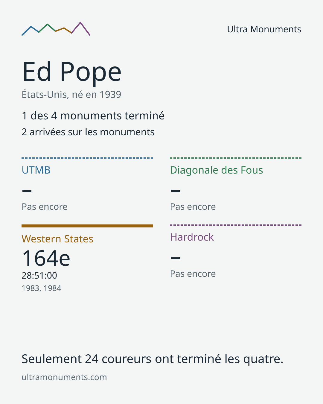 Carte des résultats de Ed Pope