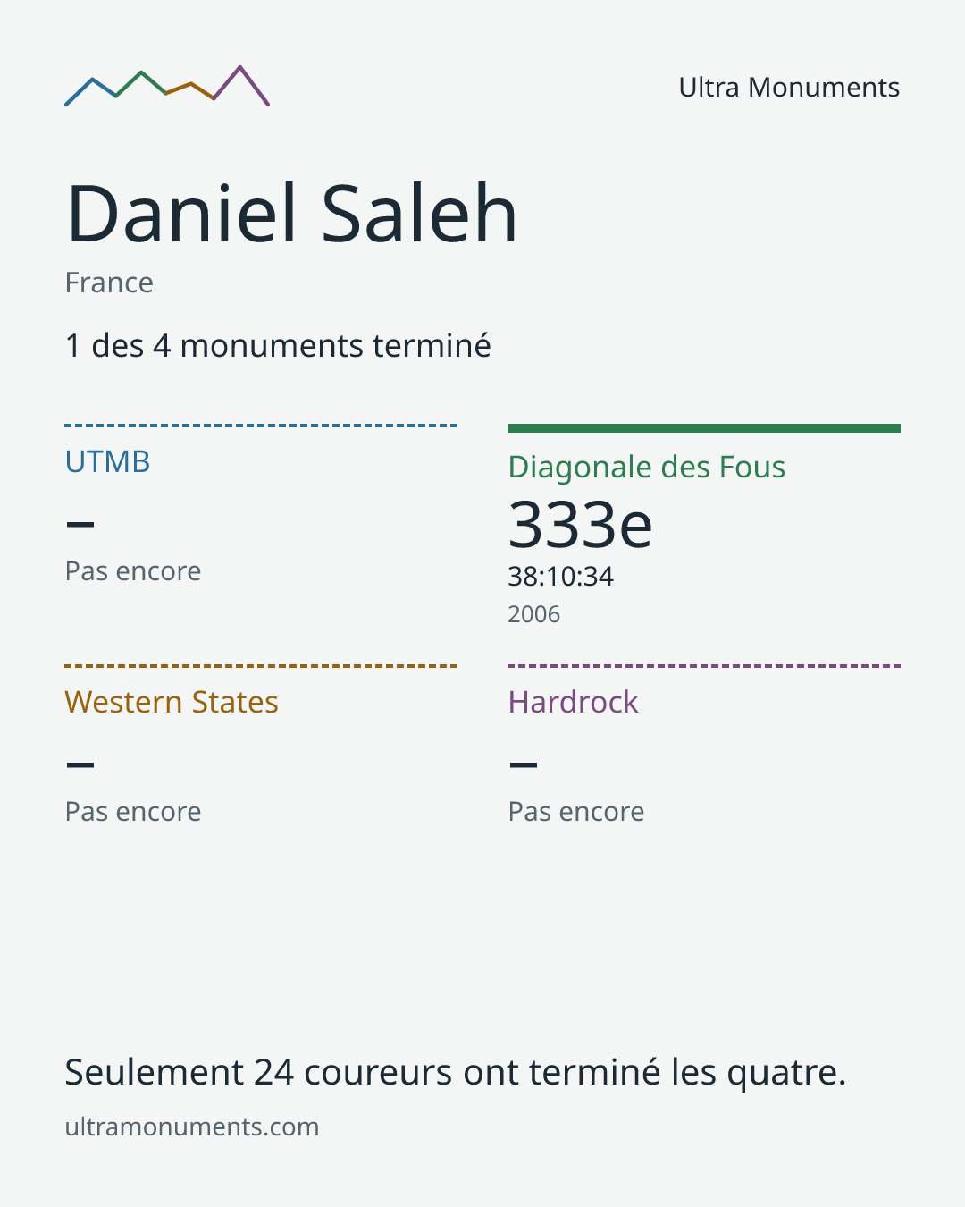 Carte des résultats de Daniel Saleh