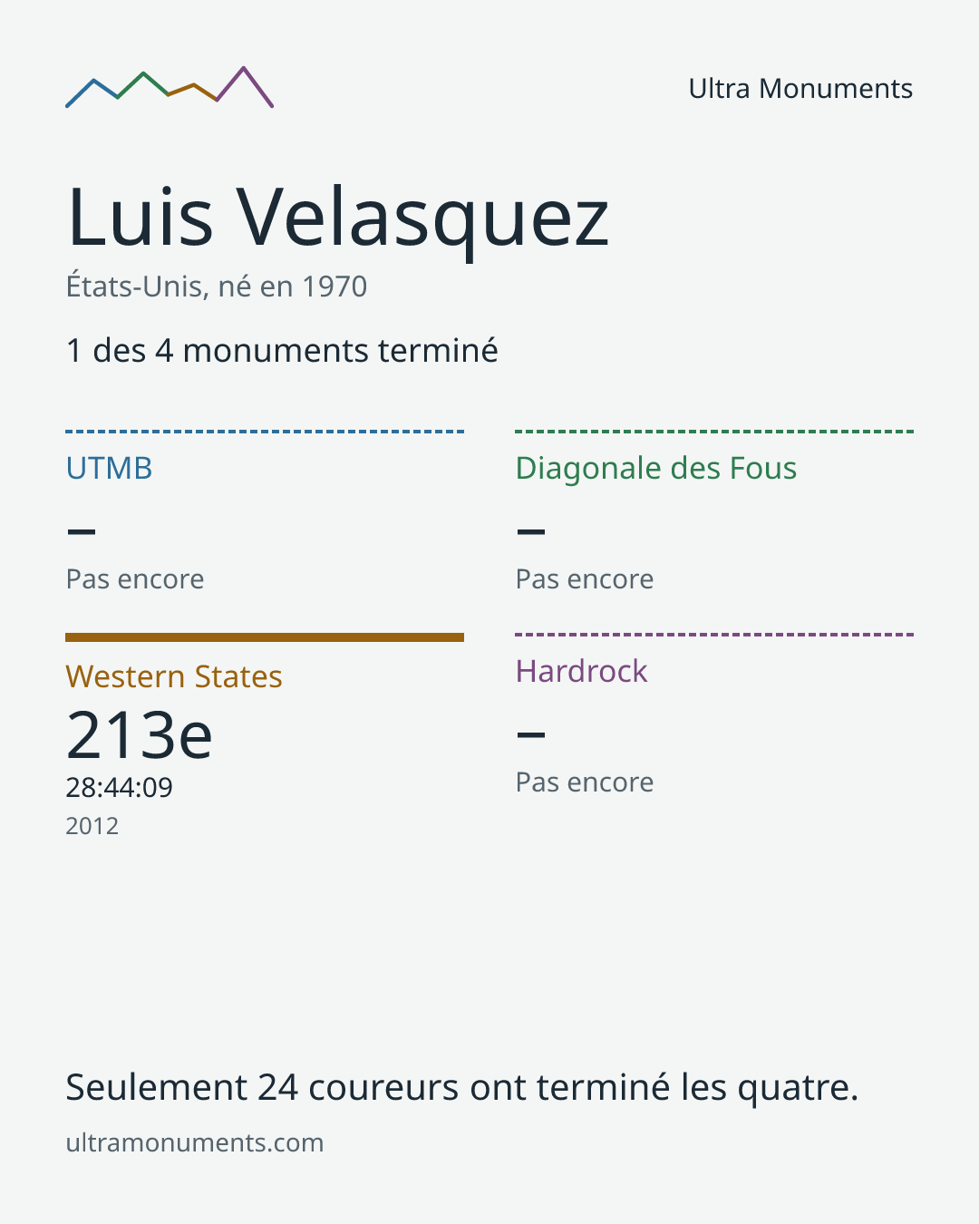 Carte des résultats de Luis Velasquez