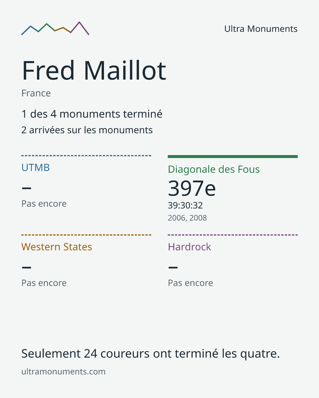 Carte des résultats de Fred Maillot