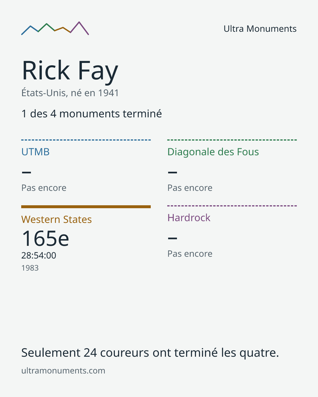 Carte des résultats de Rick Fay