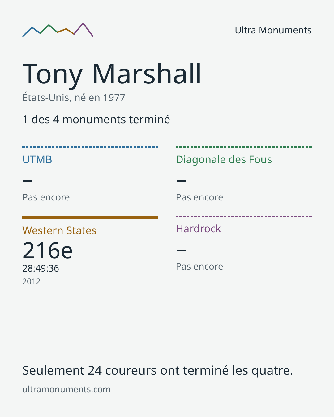 Carte des résultats de Tony Marshall