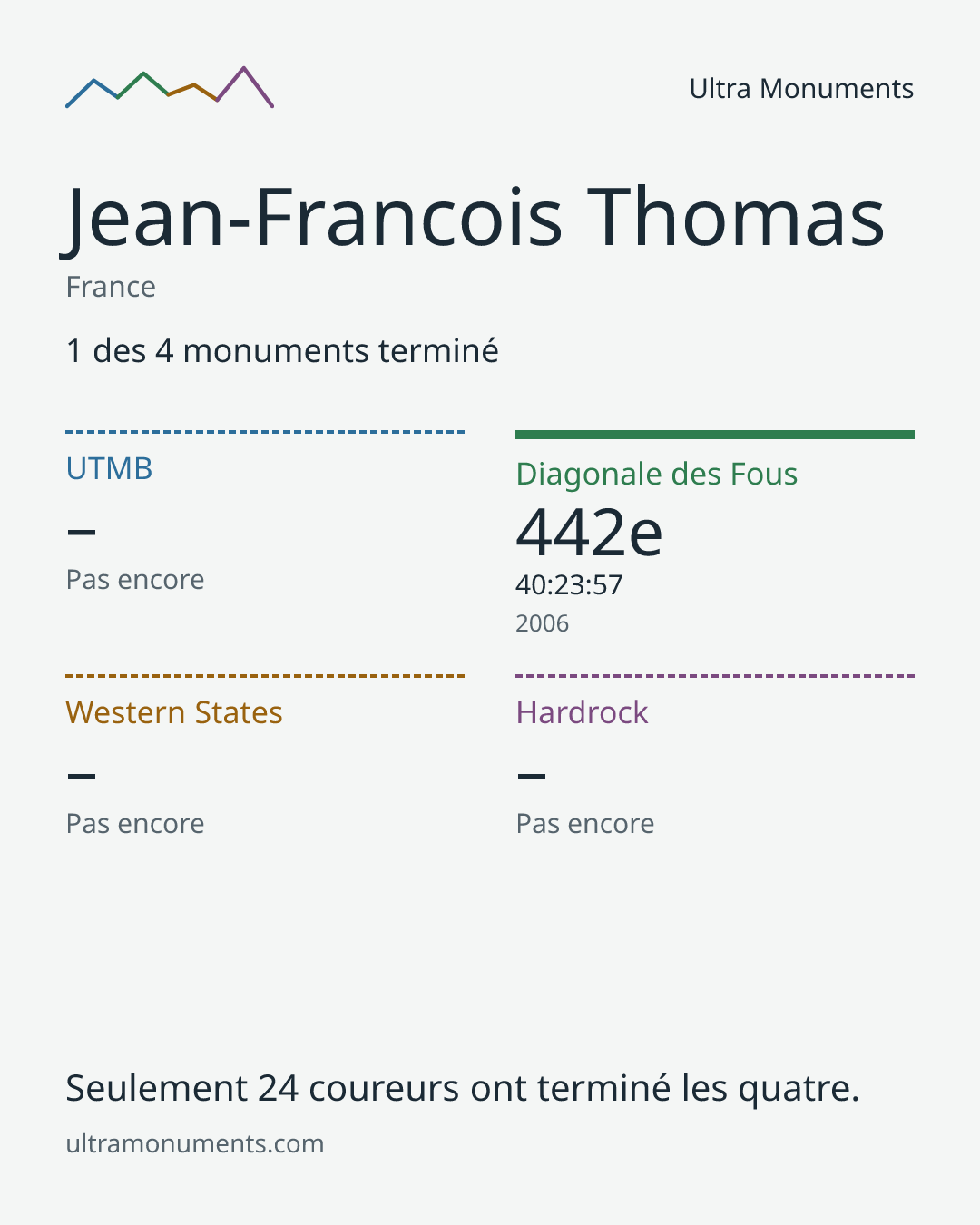 Carte des résultats de Jean-Francois Thomas