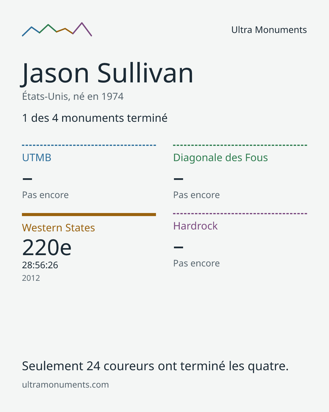 Carte des résultats de Jason Sullivan