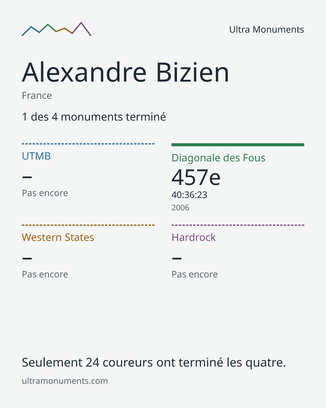Carte des résultats de Alexandre Bizien