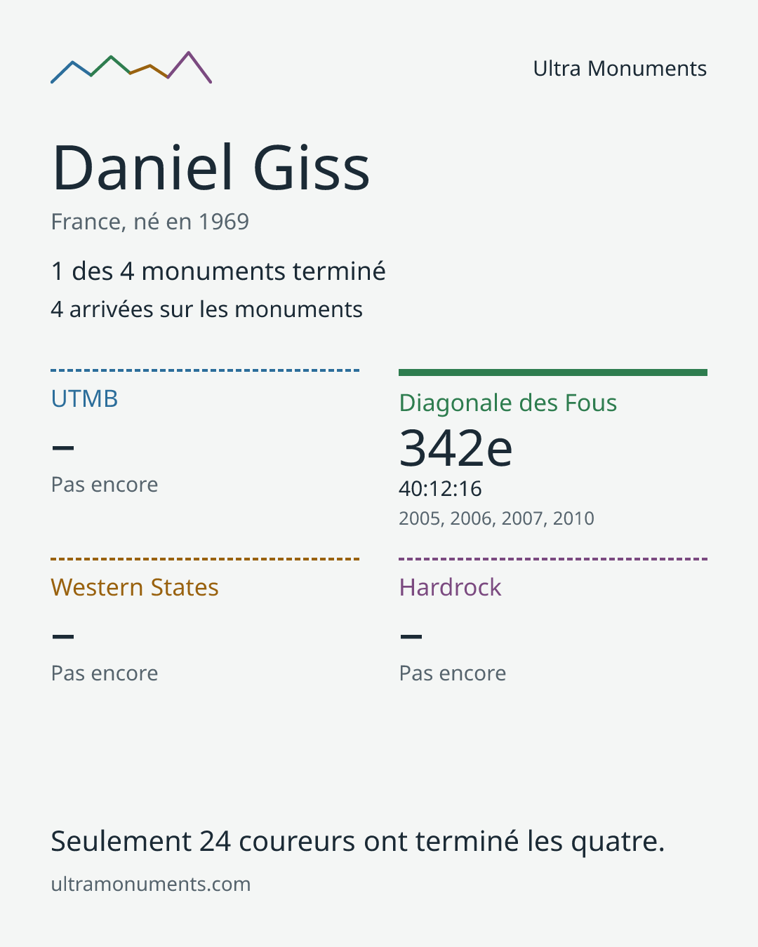 Carte des résultats de Daniel Giss