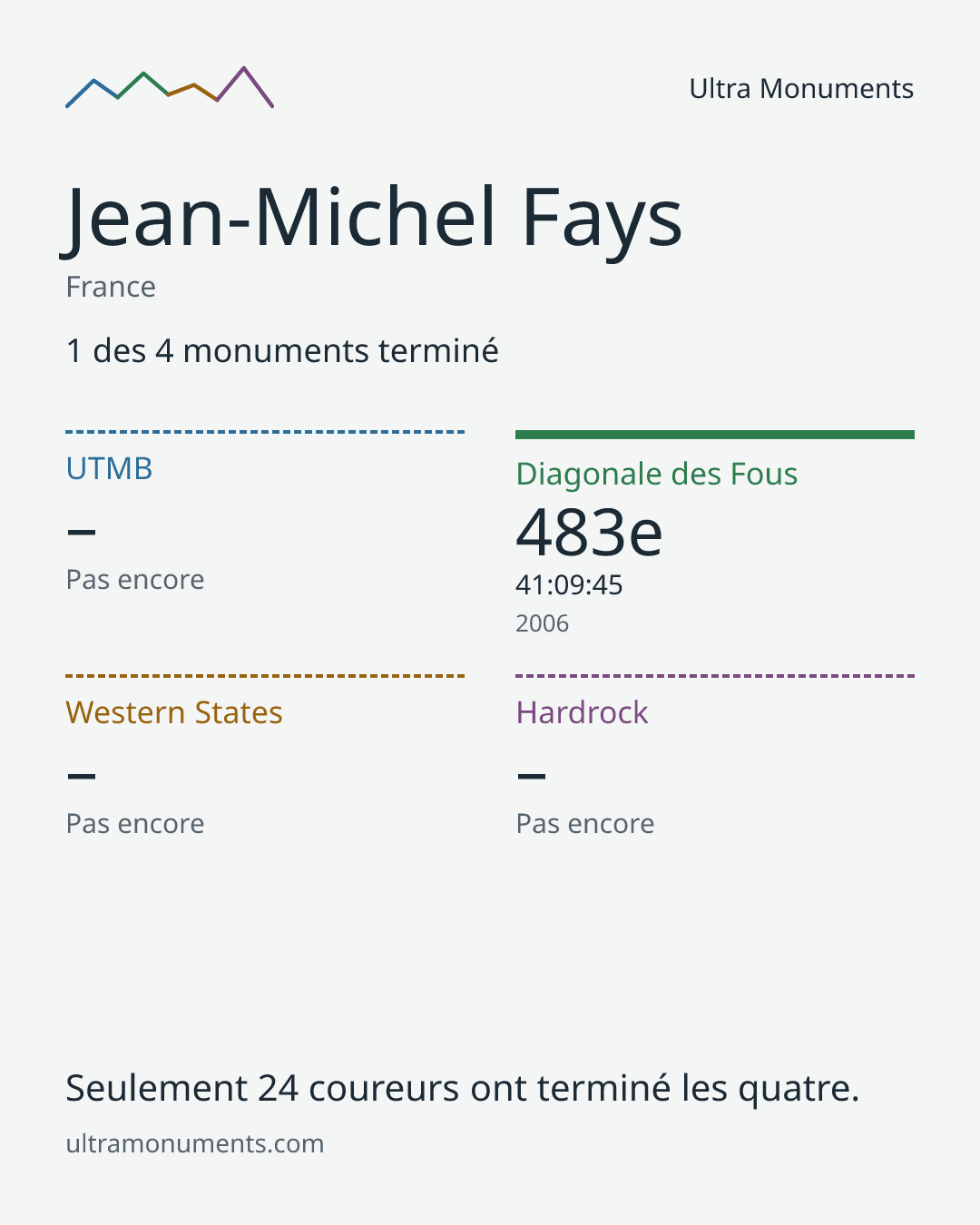 Carte des résultats de Jean-Michel Fays