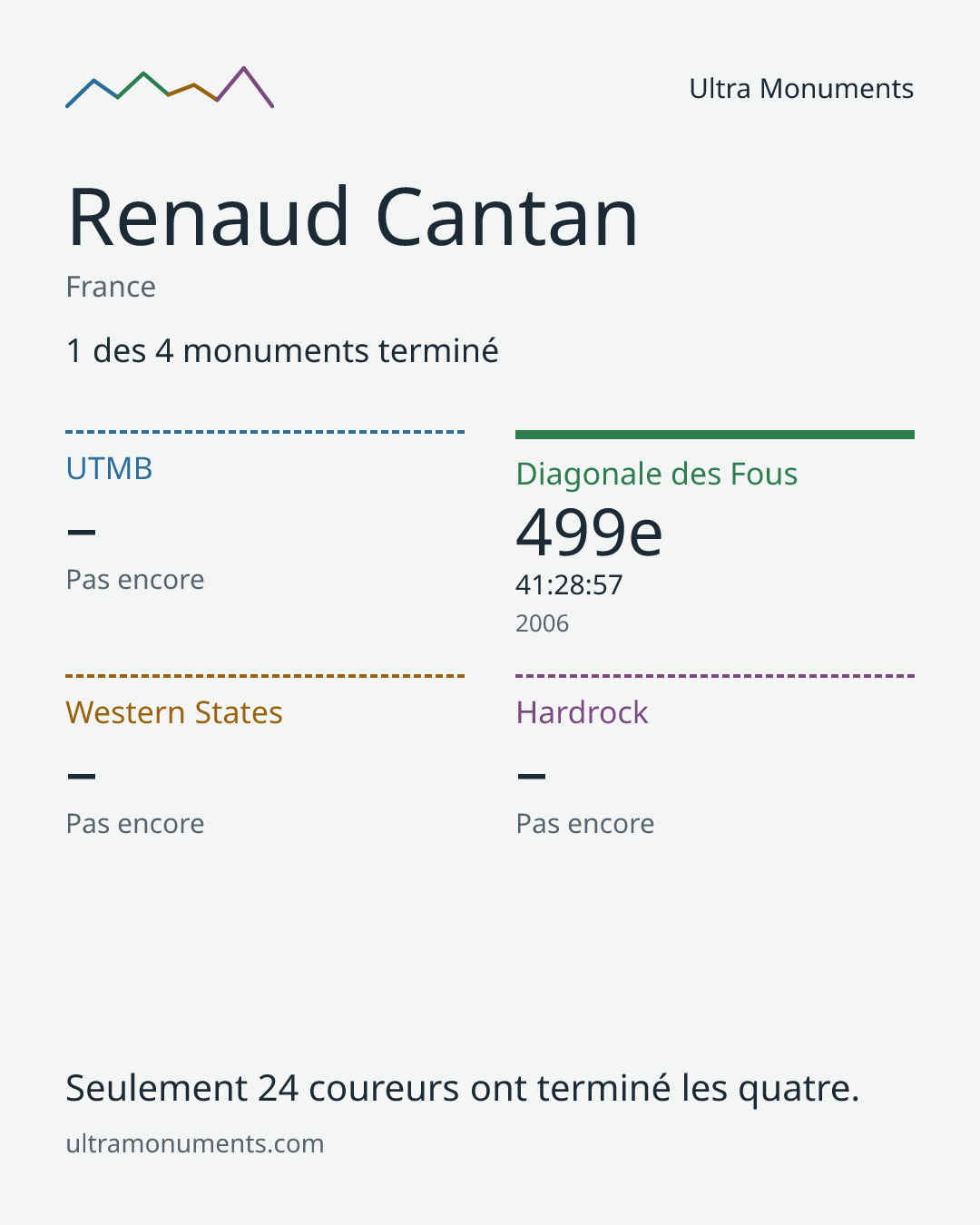 Carte des résultats de Renaud Cantan