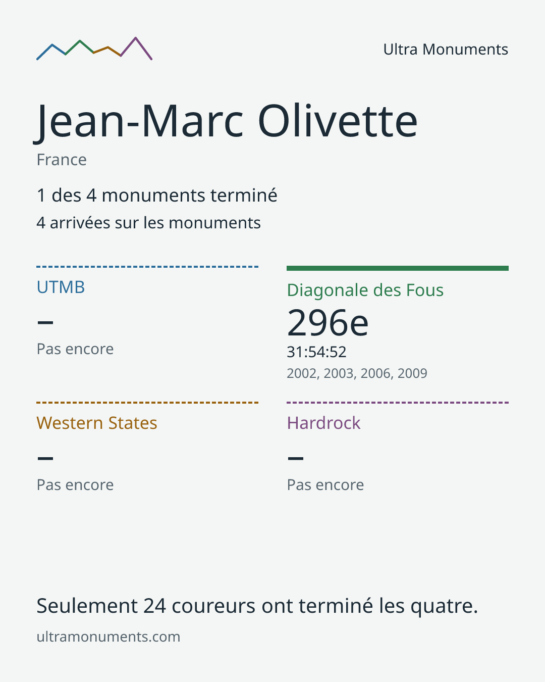 Carte des résultats de Jean-Marc Olivette