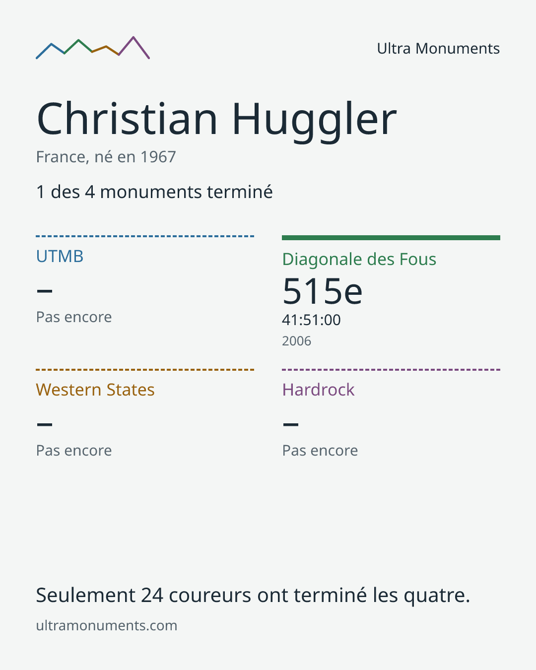 Carte des résultats de Christian Huggler
