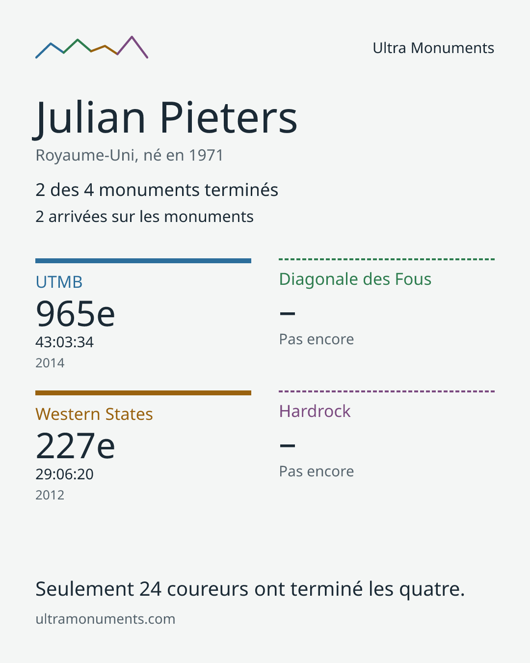 Carte des résultats de Julian Pieters