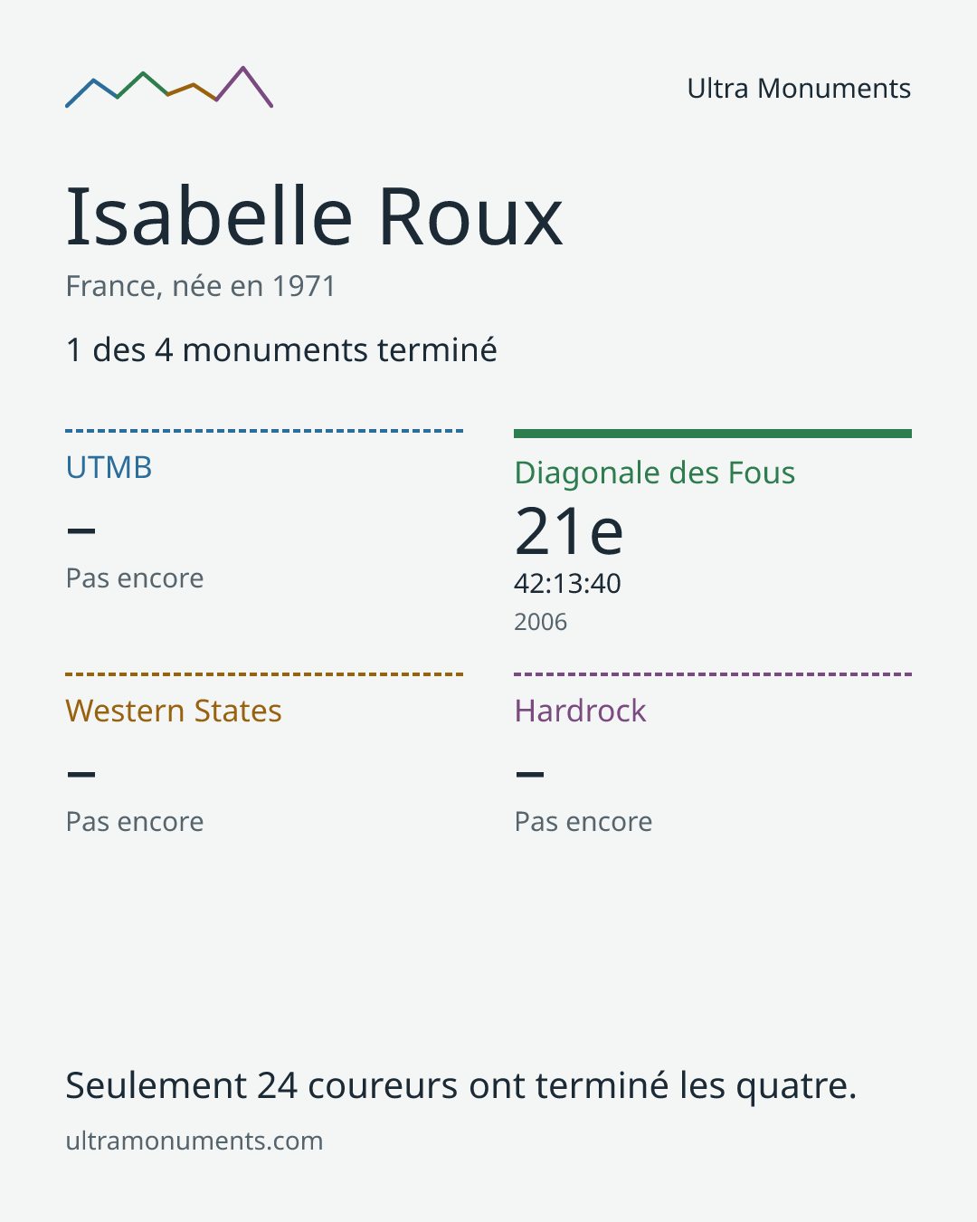Carte des résultats de Isabelle Roux