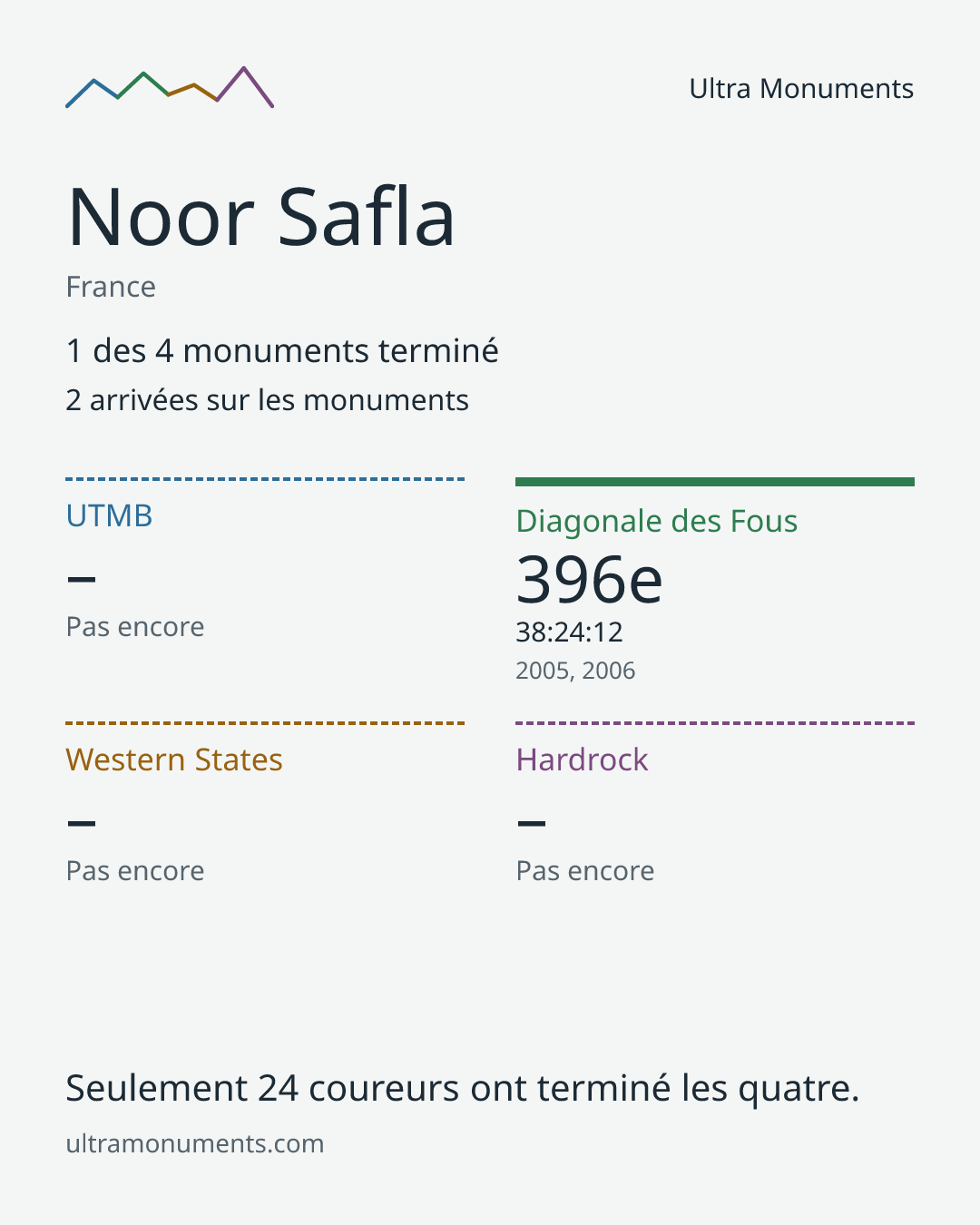 Carte des résultats de Noor Safla