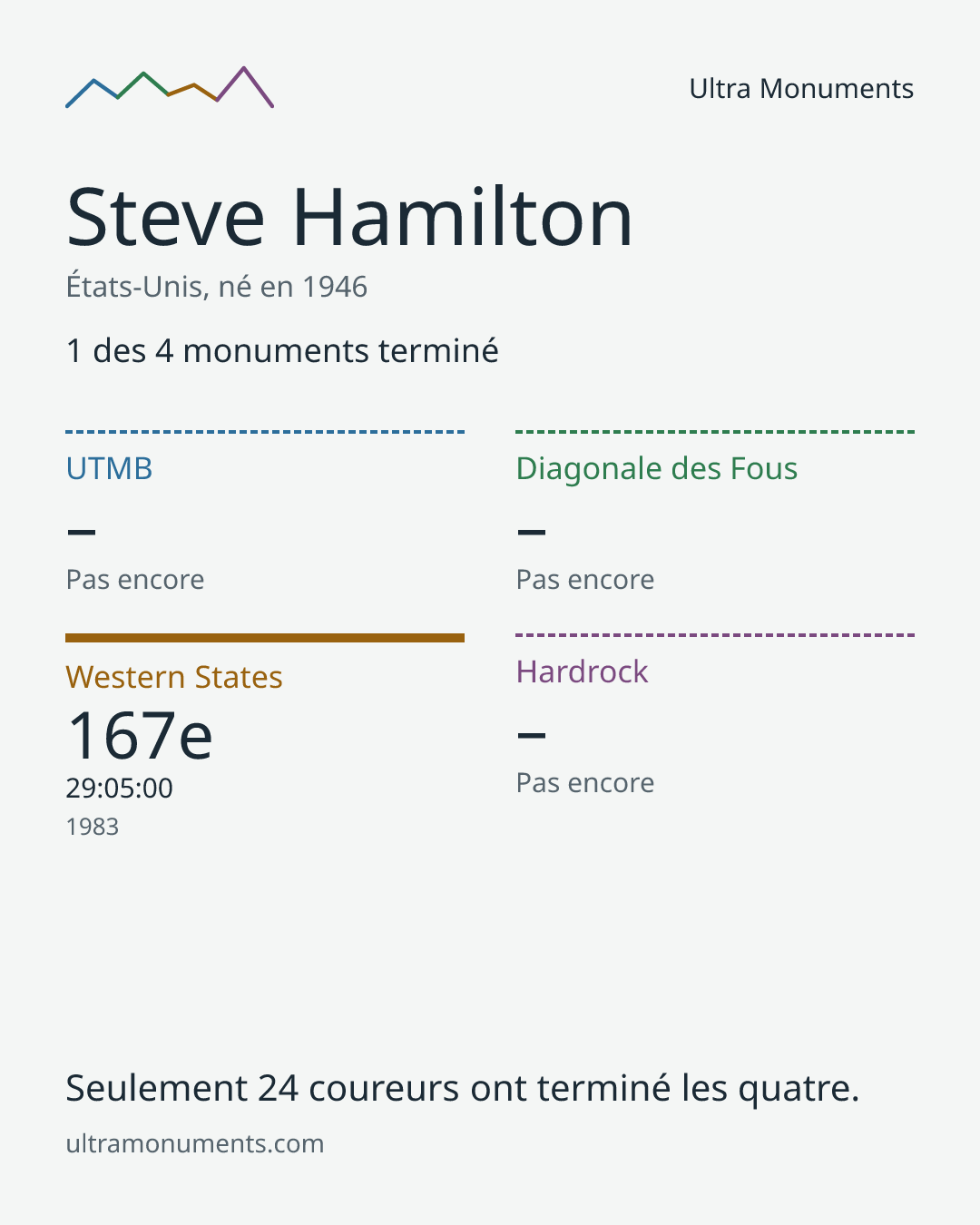 Carte des résultats de Steve Hamilton