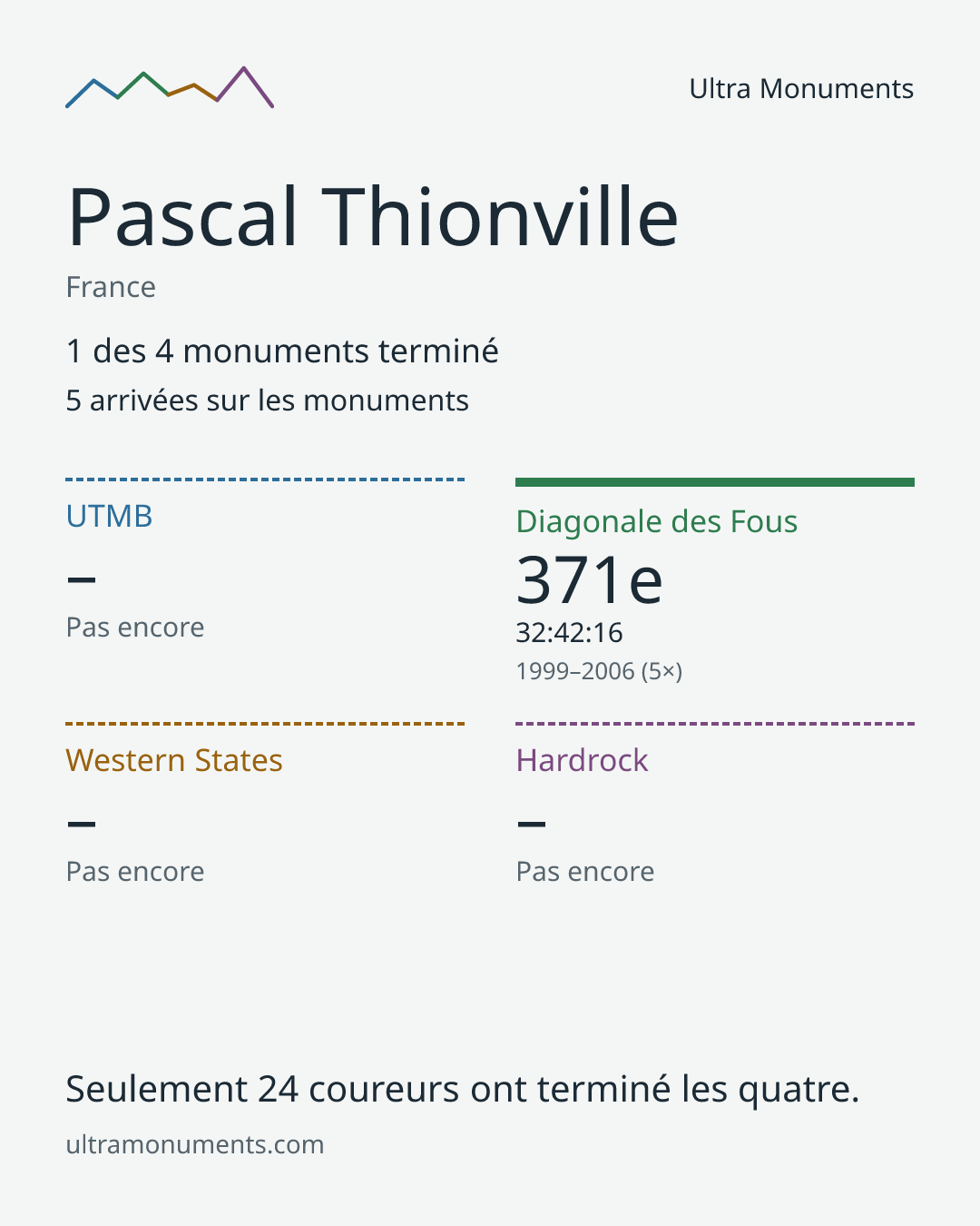 Carte des résultats de Pascal Thionville