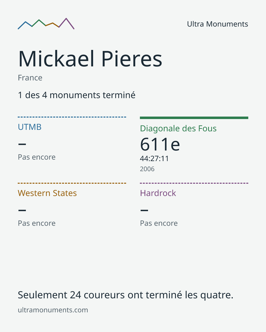 Carte des résultats de Mickael Pieres