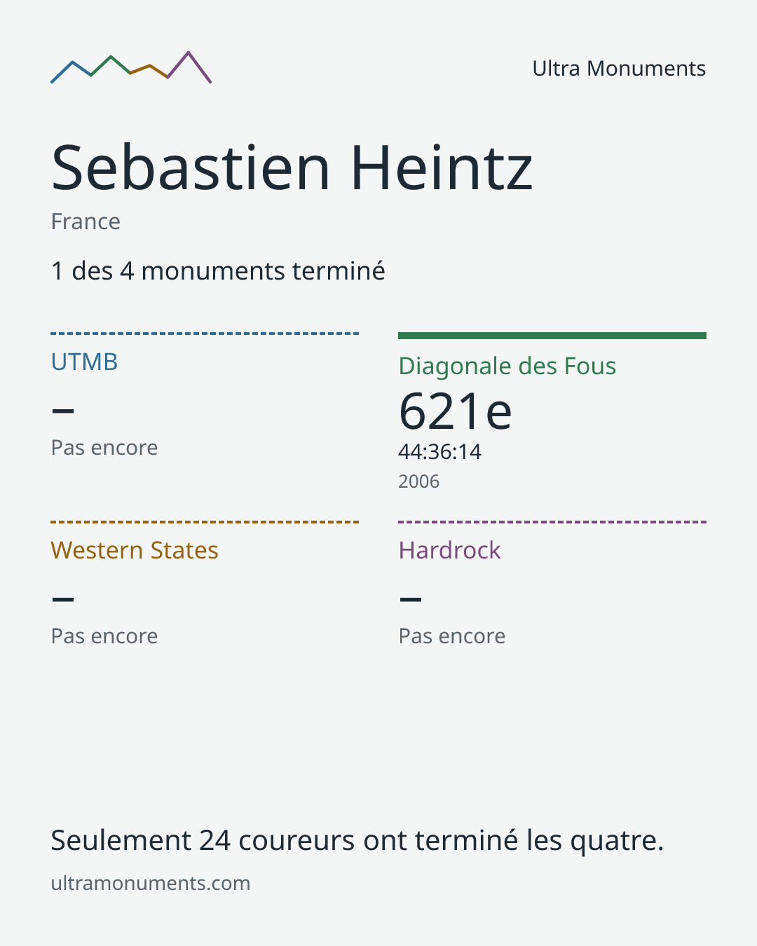 Carte des résultats de Sebastien Heintz